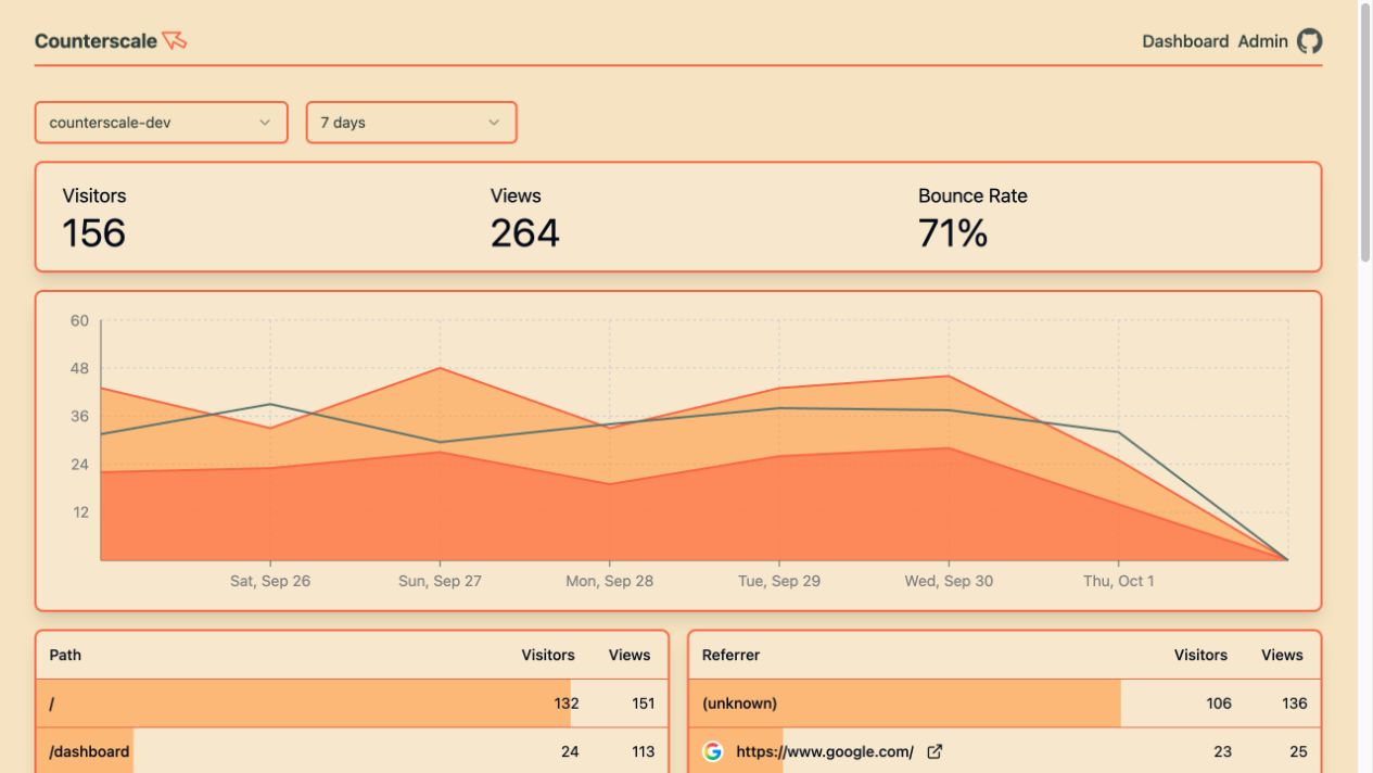 CounterScale official public dashboard with traffic totals, chart and page/referrer tables