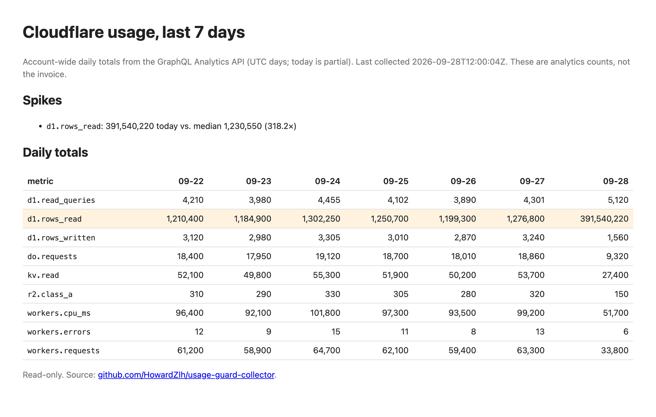 Usage Guard Collector’s author-supplied dashboard showing usage totals and a highlighted D1 spike; synthetic sample account data.